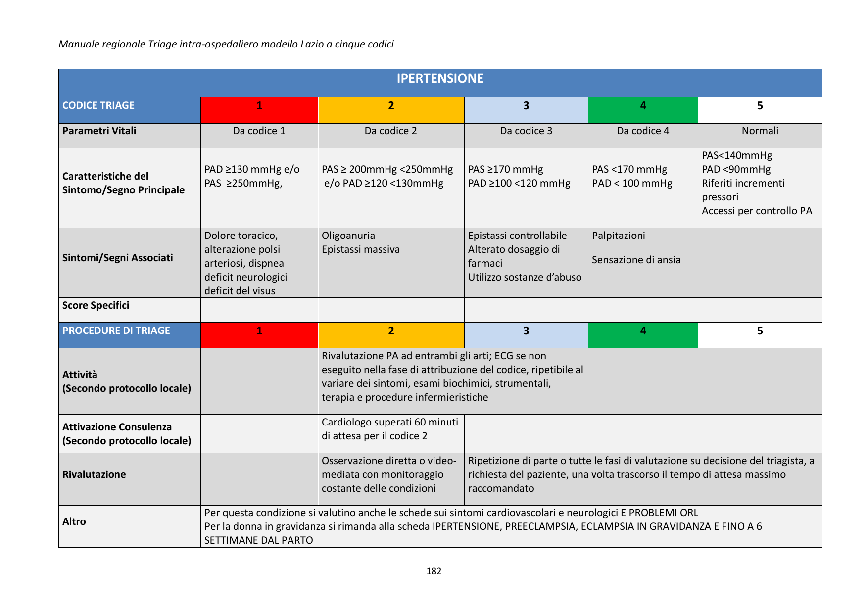 5 codici per il rialzo pressorio
